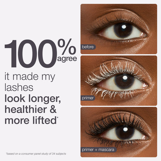 An image shows a sequence of eye makeup effects. First, natural lashes titled before. Second, white-coated lashes labeled primer. Third, enhanced dark lashes marked primer + mascara. Text reads: 100% agree it made my lashes look longer, healthier & more lifted* *based on a consumer panel study of 34 subjects.